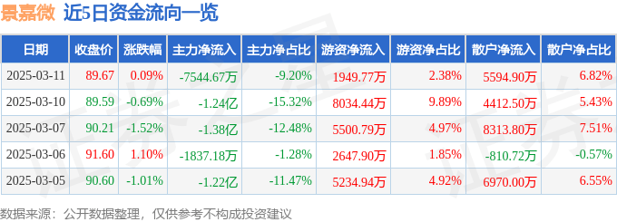 股票行情快报：景嘉微（300474）3月11日主力资金净卖出7544.67万元