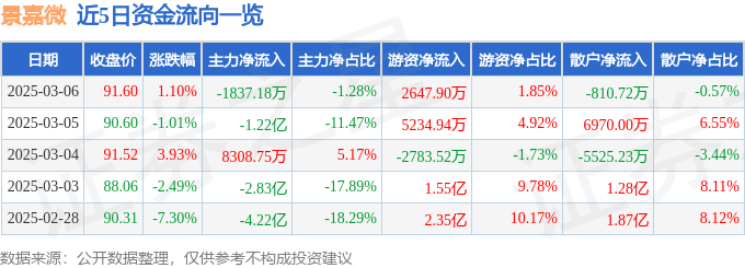 股票行情快报：景嘉微（300474）3月6日主力资金净卖出1837.18万元