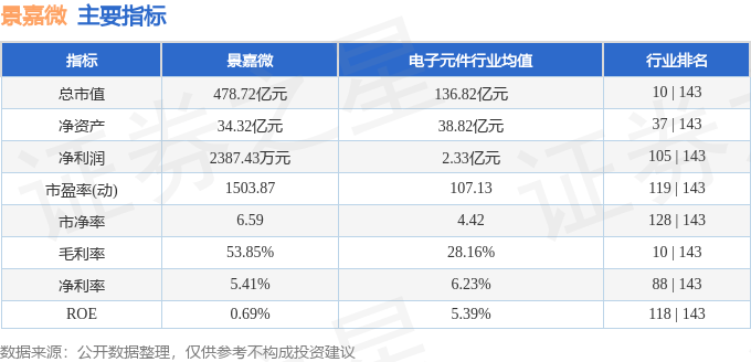 股票行情快报：景嘉微（300474）3月6日主力资金净卖出1837.18万元