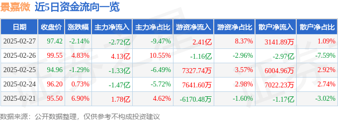 股票行情快报：景嘉微（300474）2月27日主力资金净卖出2.72亿元