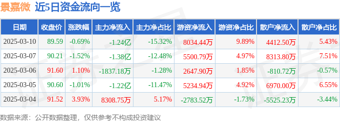 股票行情快报：景嘉微（300474）3月10日主力资金净卖出1.24亿元
