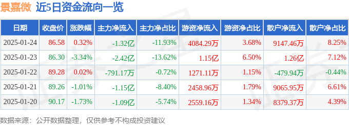 股票行情快报：景嘉微（300474）1月24日主力资金净卖出1.32亿元