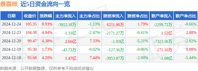股票行情快报：景嘉微（300474）12月24日主力资金净卖出3912.18万元