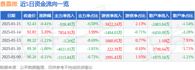 股票行情快报：景嘉微（300474）1月15日主力资金净卖出938.40万元