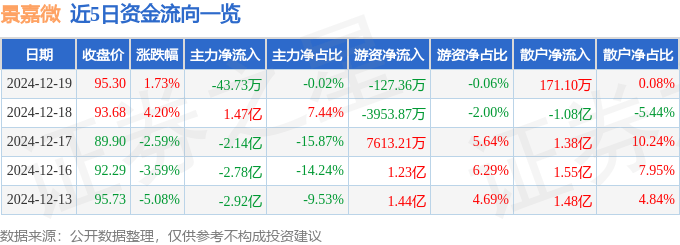 股票行情快报：景嘉微（300474）12月19日主力资金净卖出43.73万元