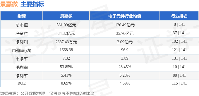 股票行情快报：景嘉微（300474）12月30日主力资金净卖出7158.76万元