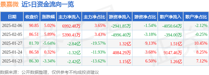 股票行情快报：景嘉微（300474）2月6日主力资金净买入6992.48万元