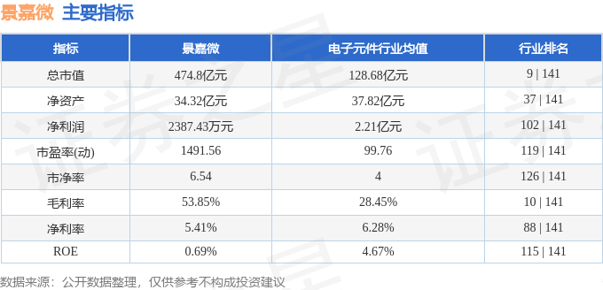 股票行情快报：景嘉微（300474）2月6日主力资金净买入6992.48万元