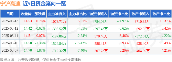 股票行情快报：宁沪高速（600377）3月13日主力资金净买入1073.71万元