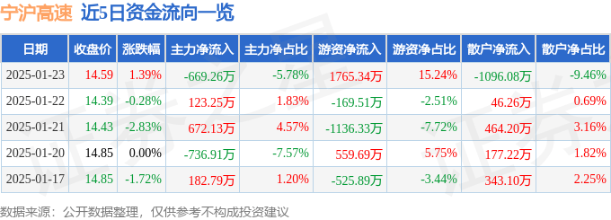 股票行情快报：宁沪高速（600377）1月23日主力资金净卖出669.26万元