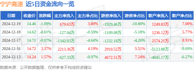 股票行情快报：宁沪高速（600377）12月19日主力资金净买入679.63万元