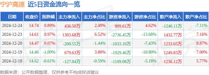 股票行情快报：宁沪高速（600377）12月24日主力资金净买入436.50万元