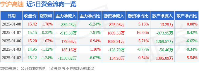 股票行情快报：宁沪高速（600377）1月8日主力资金净卖出839.23万元