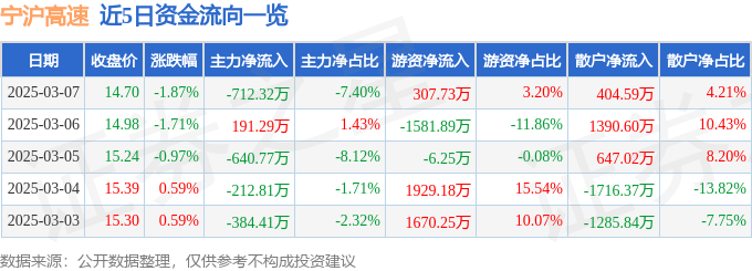股票行情快报：宁沪高速（600377）3月7日主力资金净卖出712.32万元