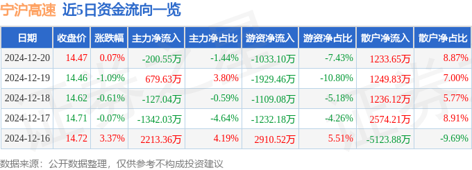 股票行情快报：宁沪高速（600377）12月20日主力资金净卖出200.55万元