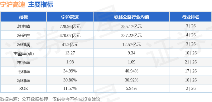 股票行情快报：宁沪高速（600377）12月20日主力资金净卖出200.55万元