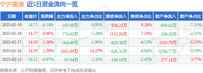 股票行情快报：宁沪高速（600377）2月19日主力资金净卖出107.60万元