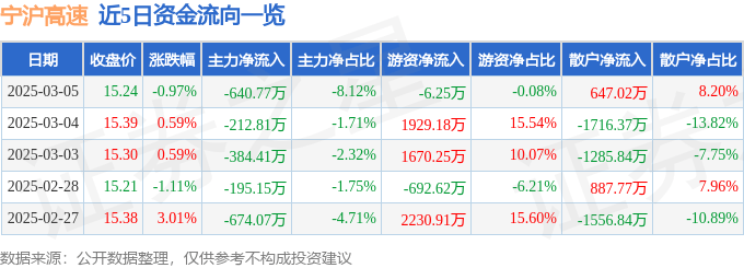 股票行情快报：宁沪高速（600377）3月5日主力资金净卖出640.77万元