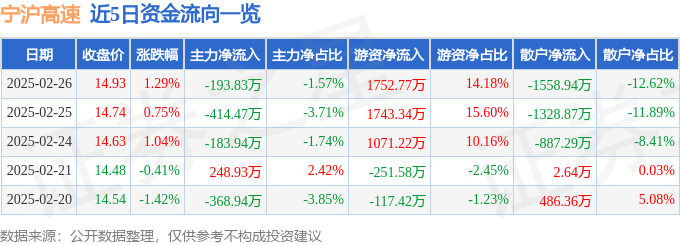 股票行情快报：宁沪高速（600377）2月26日主力资金净卖出193.83万元