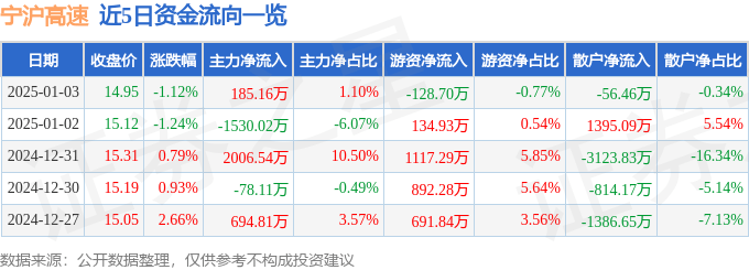 股票行情快报：宁沪高速（600377）1月3日主力资金净买入185.16万元