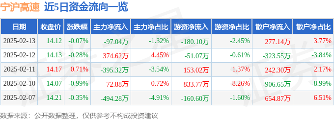 股票行情快报：宁沪高速（600377）2月13日主力资金净卖出97.04万元