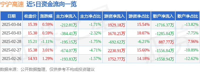 股票行情快报：宁沪高速（600377）3月4日主力资金净卖出212.81万元