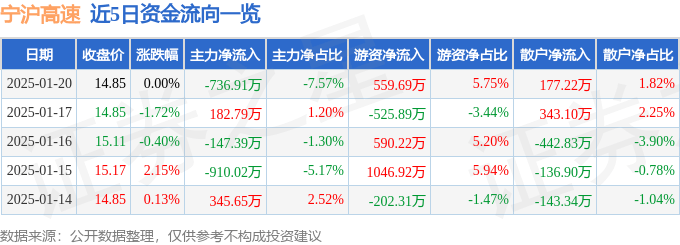 股票行情快报：宁沪高速（600377）1月20日主力资金净卖出736.91万元