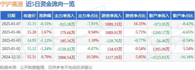 股票行情快报：宁沪高速（600377）1月7日主力资金净卖出915.38万元
