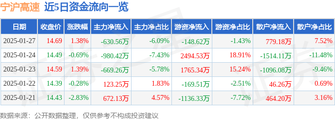 股票行情快报：宁沪高速（600377）1月27日主力资金净卖出630.56万元
