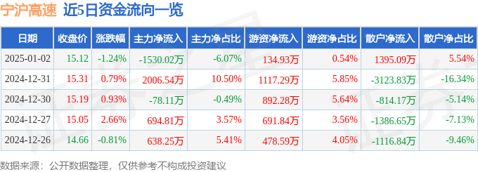 股票行情快报：宁沪高速（600377）1月2日主力资金净卖出1530.02万元