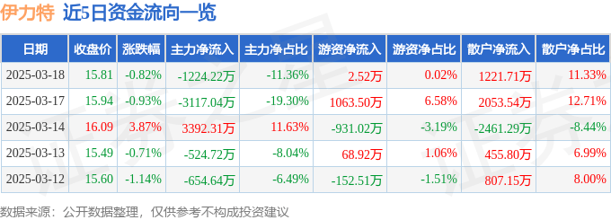 股票行情快报：伊力特（600197）3月18日主力资金净卖出1224.22万元