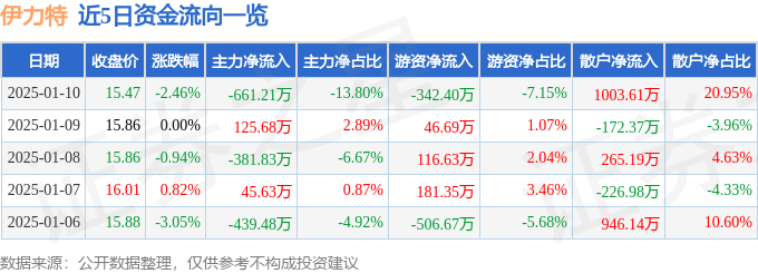 股票行情快报：伊力特（600197）1月10日主力资金净卖出661.21万元