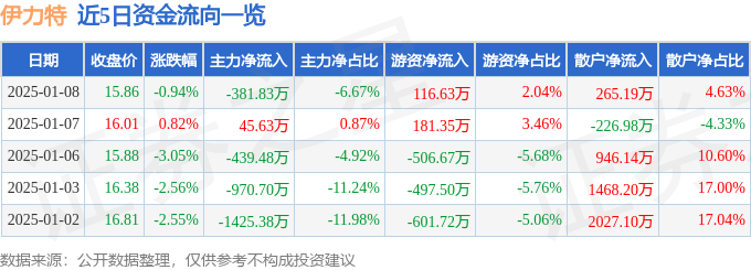 股票行情快报：伊力特（600197）1月8日主力资金净卖出381.83万元