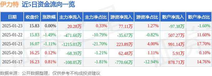 股票行情快报：伊力特（600197）1月23日主力资金净买入20.28万元