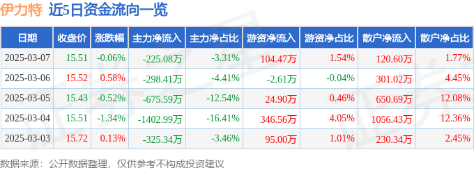 股票行情快报：伊力特（600197）3月7日主力资金净卖出225.08万元