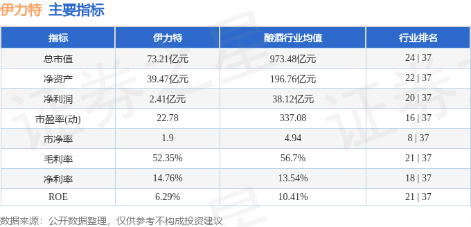 股票行情快报：伊力特（600197）3月7日主力资金净卖出225.08万元
