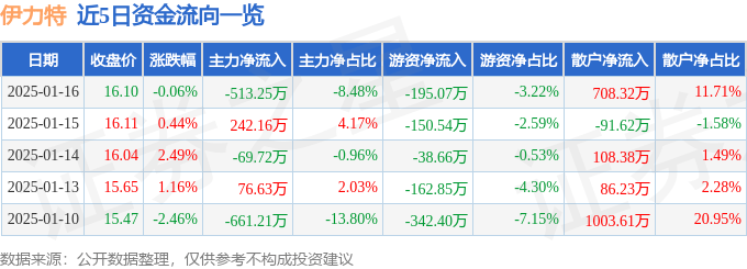 股票行情快报：伊力特（600197）1月16日主力资金净卖出513.25万元