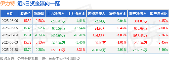 股票行情快报：伊力特（600197）3月6日主力资金净卖出298.41万元