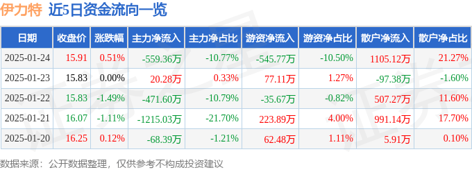 股票行情快报：伊力特（600197）1月24日主力资金净卖出559.36万元