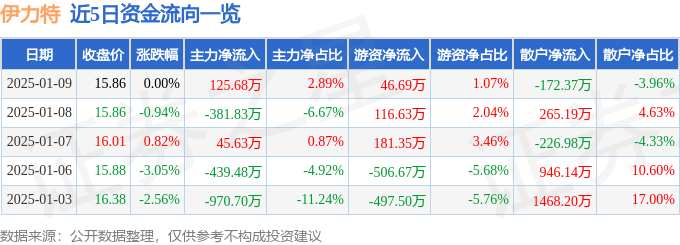 股票行情快报：伊力特（600197）1月9日主力资金净买入125.68万元