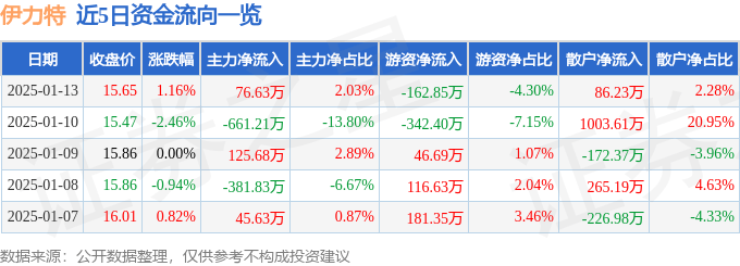 股票行情快报：伊力特（600197）1月13日主力资金净买入76.63万元