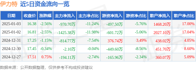 股票行情快报：伊力特（600197）1月3日主力资金净卖出970.70万元
