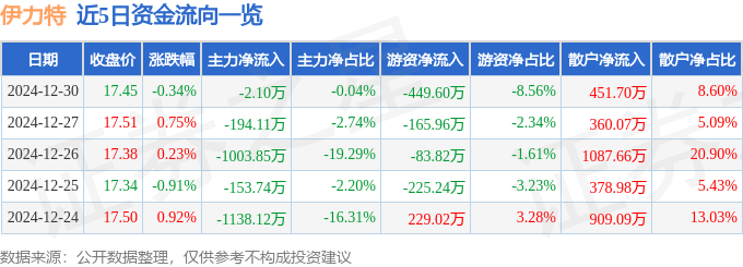 股票行情快报：伊力特（600197）12月30日主力资金净卖出2.10万元