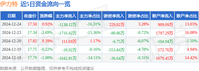 股票行情快报：伊力特（600197）12月24日主力资金净卖出1138.12万元