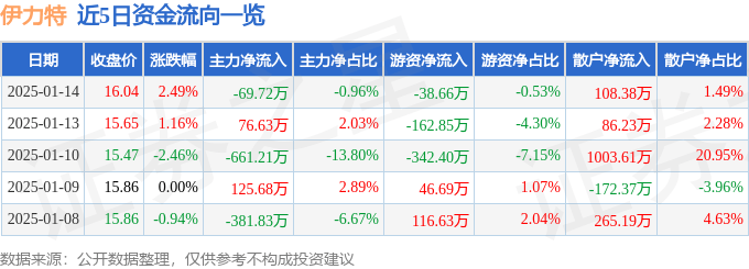 股票行情快报：伊力特（600197）1月14日主力资金净卖出69.72万元