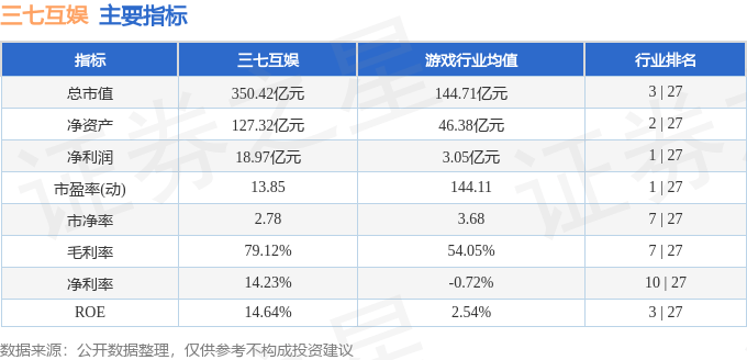股票行情快报：三七互娱（002555）3月7日主力资金净卖出3256.63万元