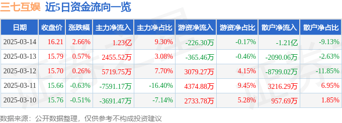 股票行情快报：三七互娱（002555）3月14日主力资金净买入1.23亿元