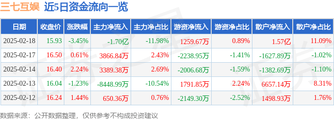 股票行情快报：三七互娱（002555）2月18日主力资金净卖出1.70亿元