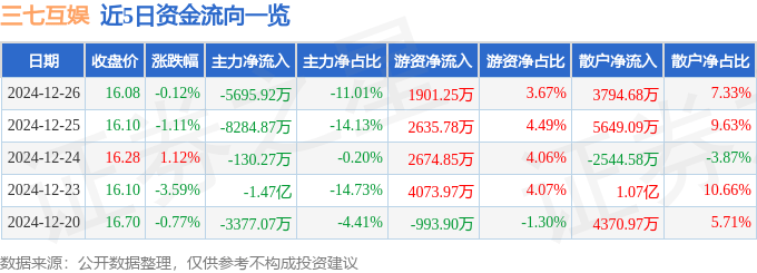 股票行情快报：三七互娱（002555）12月26日主力资金净卖出5695.92万元