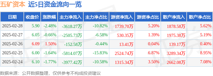 股票行情快报：五矿资本（600390）2月28日主力资金净卖出3618.27万元